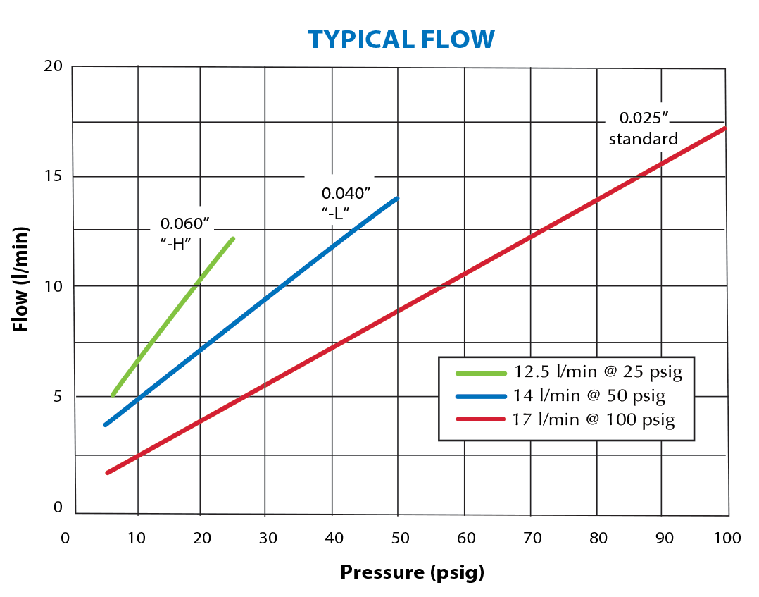 ES Series Electronic Valves